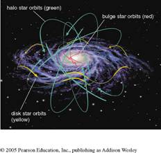 The picture above shows some of the complex movements of stars.