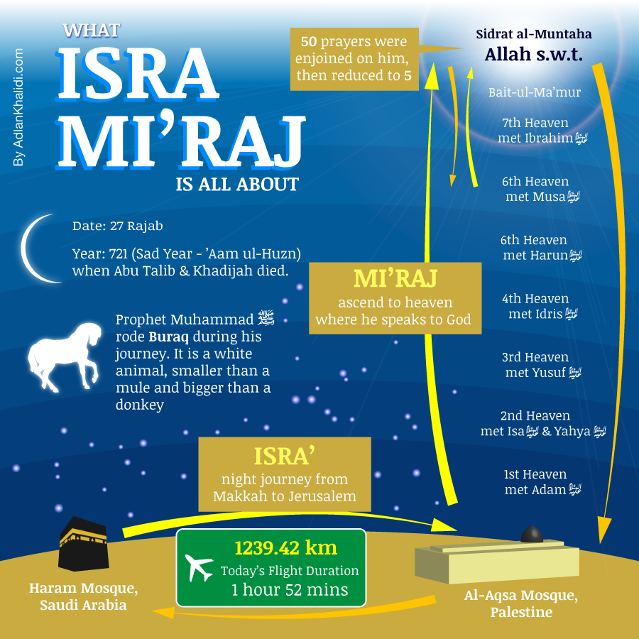 Al-Israa’ and Al-Mi`raj: A Reward for Patience