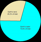 The Ratio of the Sea to the Land