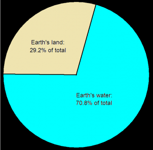 The word "land" appears 13 times in the Qur’an, while “sea” appears 32 times.