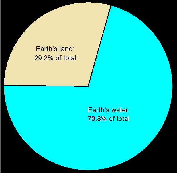 The Ratio of the Sea to the Land